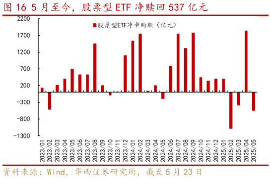 如何了解5 月至今，股票型 ETF 净赎回 537 亿元