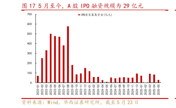 一起讨论下5 月至今，A 股 IPO 融资规模为 29 亿元