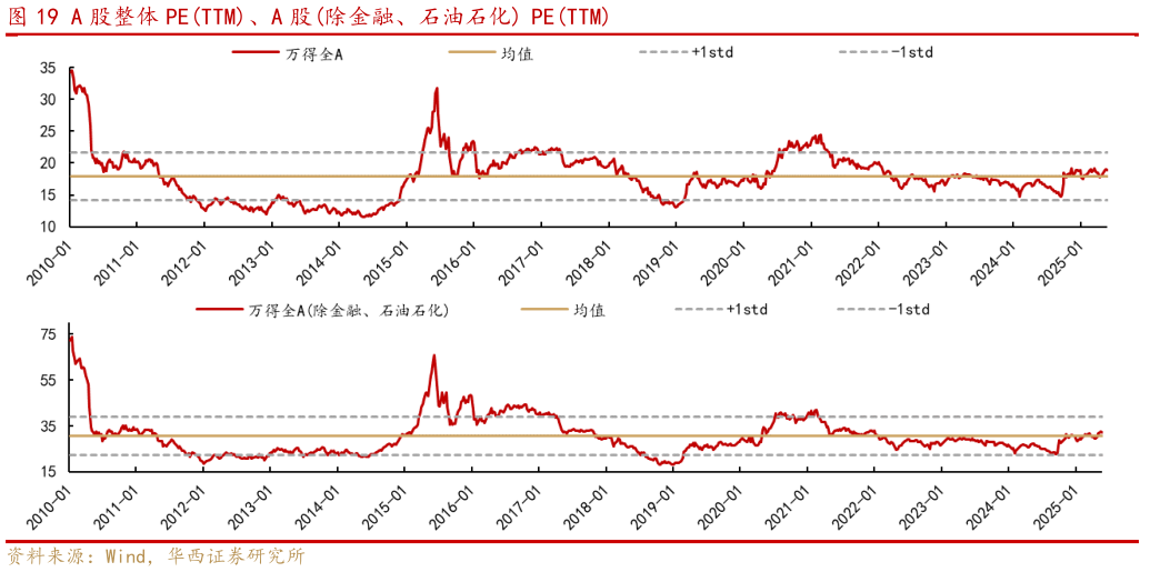 谁知道A 股整体 PETTM、A 股除金融、石油石化 PETTM