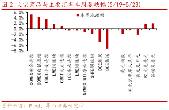 如何了解大宗商品与主要汇率本周涨跌幅519-523