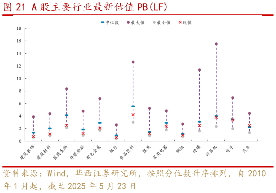 怎样理解A 股主要行业最新估值 PBLF