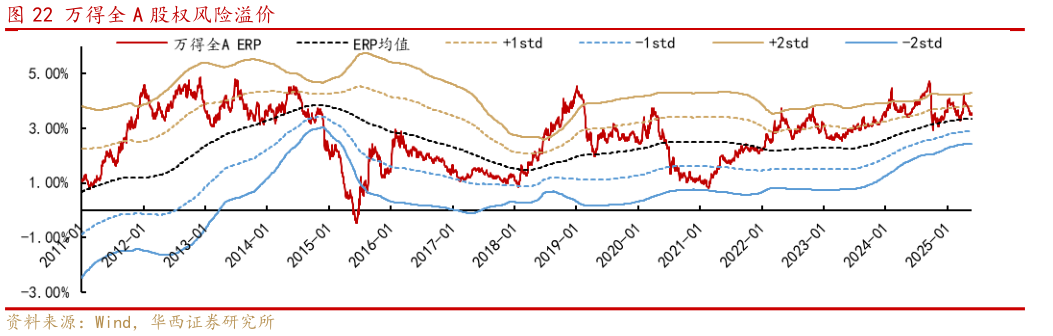 各位网友请教一下万得全 A 股权风险溢价