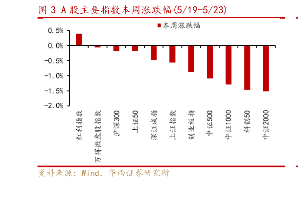谁知道A 股主要指数本周涨跌幅519-523
