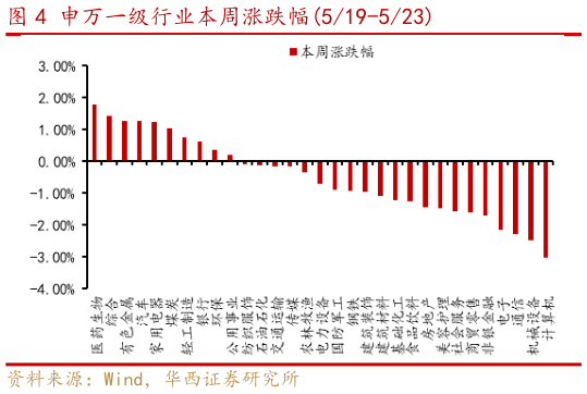 各位网友请教一下申万一级行业本周涨跌幅519-523