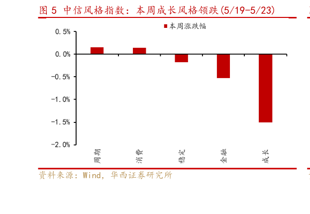 想问下各位网友中信风格指数：本周成长风格领跌519-523
