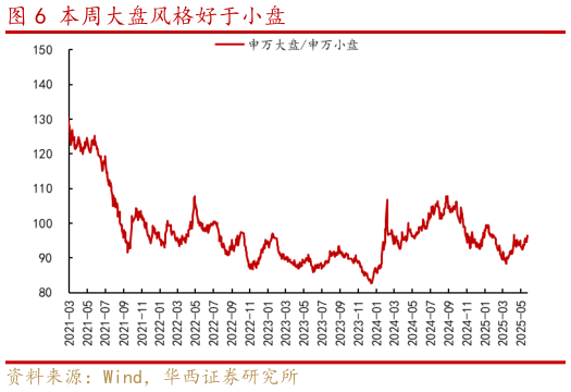 如何才能本周大盘风格好于小盘