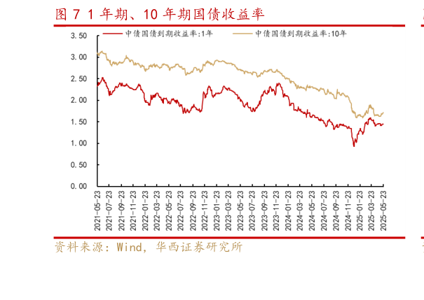 如何看待1 年期、10 年期国债收益率