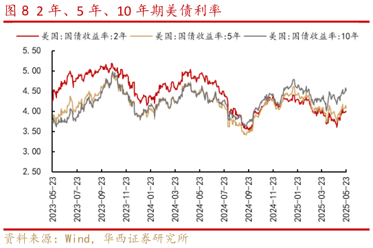 咨询大家2 年、5 年、10 年期美债利率