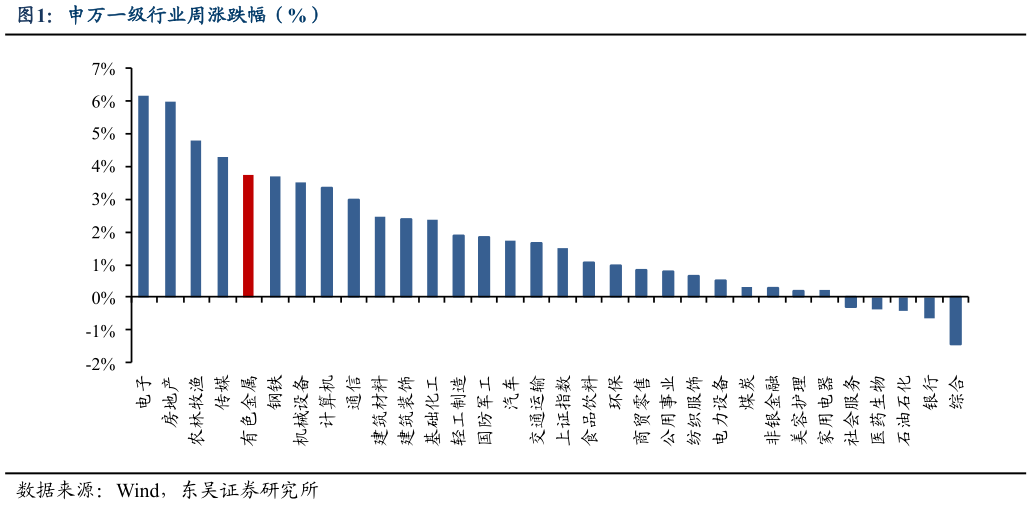 一起讨论下申万一级行业周涨跌幅（%）