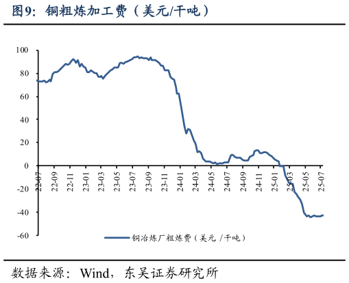 一起讨论下铜粗炼加工费（美元干吨）