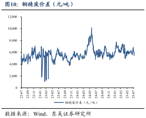 谁知道铜精废价差（元吨）