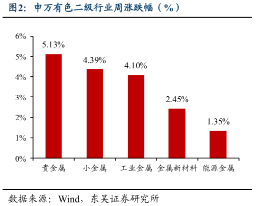 如何了解申万有色二级行业周涨跌幅（%）