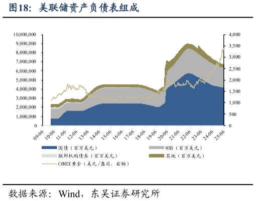 如何了解美联储资产负债表组成