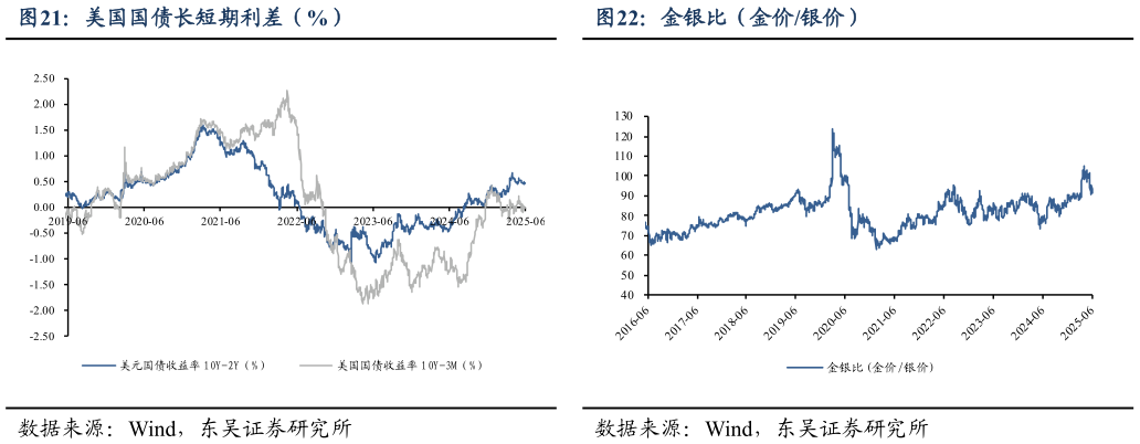 咨询大家美国国债长短期利差（%）