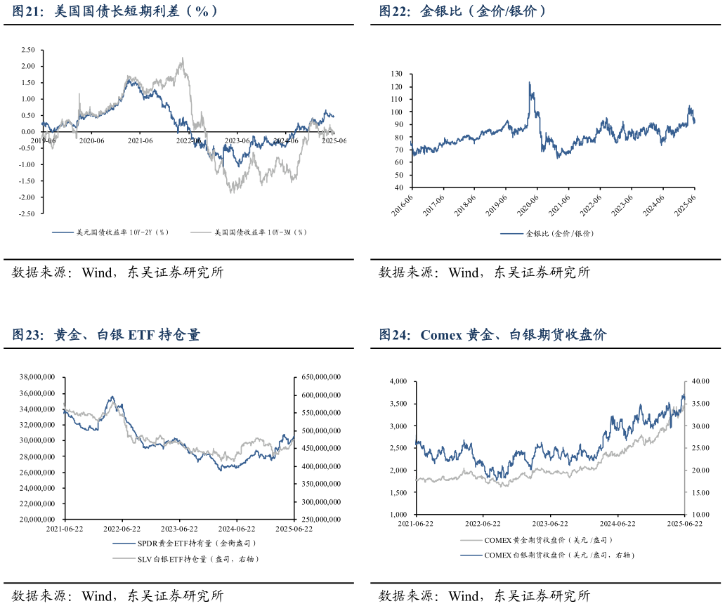 怎样理解金银比（金价银价） Comex 黄金、白银期货收盘价