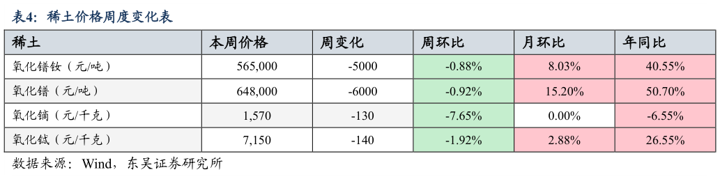 请问一下稀土价格周度变化表