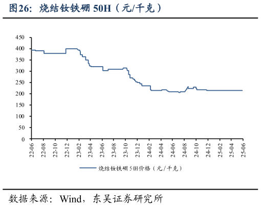 咨询大家烧结钕铁硼 50H（元千克）
