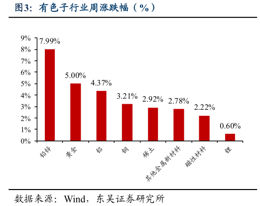 谁能回答有色子行业周涨跌幅（%）