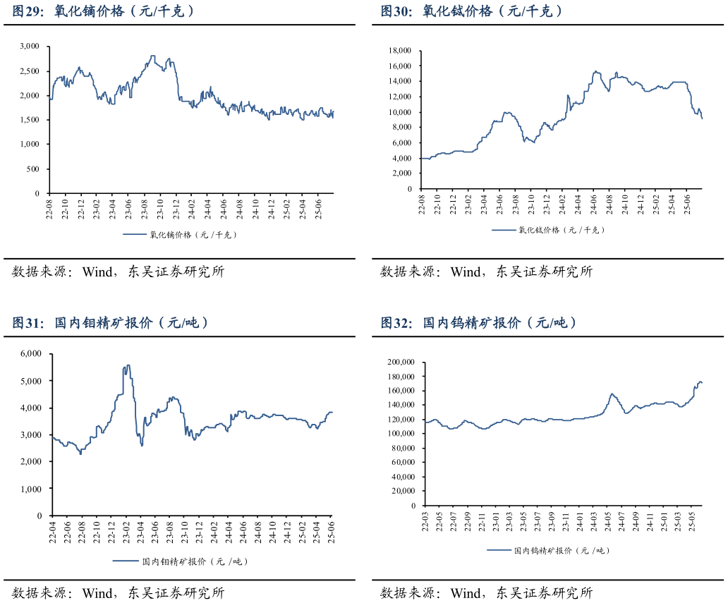 如何了解氧化铽价格（元千克） 国内钨精矿报价（元吨）