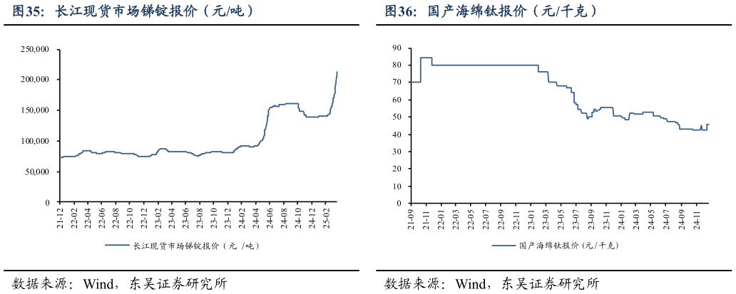 请问一下长江现货市场锑锭报价（元吨）