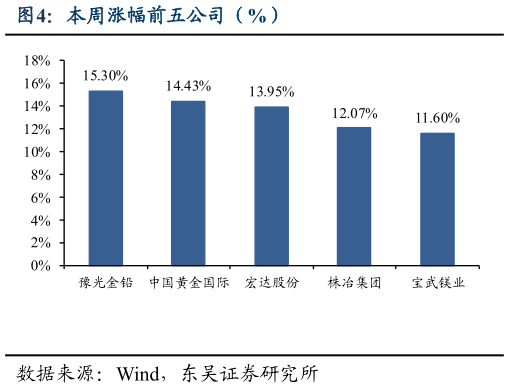 谁知道本周涨幅前五公司（%）