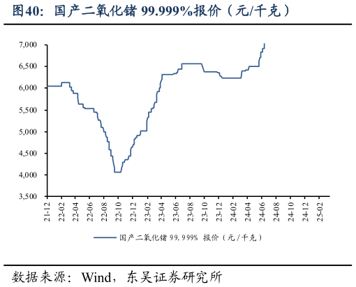 各位网友请教一下国产二氧化锗 99.999%报价（元千克）