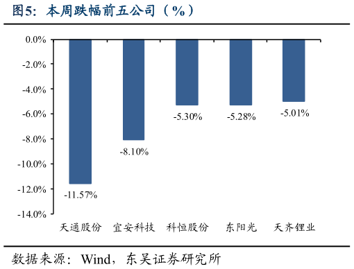 你知道本周跌幅前五公司（%）