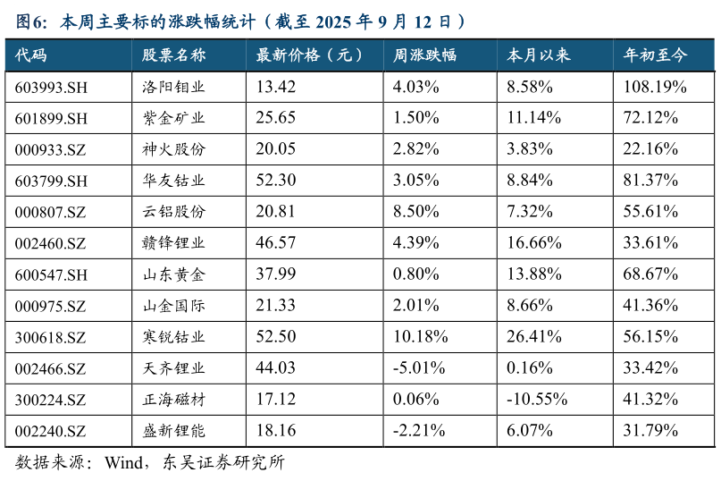 如何看待本周主要标的涨跌幅统计（截至 2025 年 9 月 12 日）