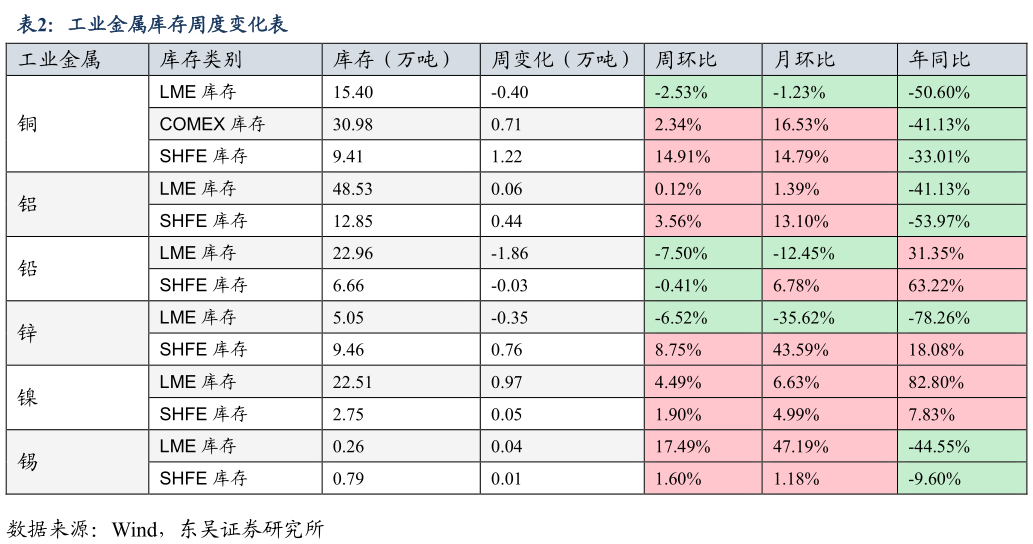 谁知道工业金属库存周度变化表