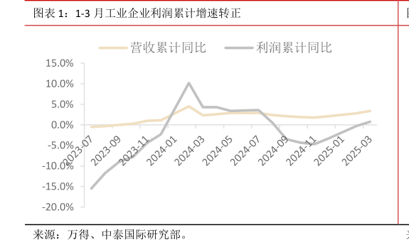 想问下各位网友1-3 月工业企业利润累计增速转正