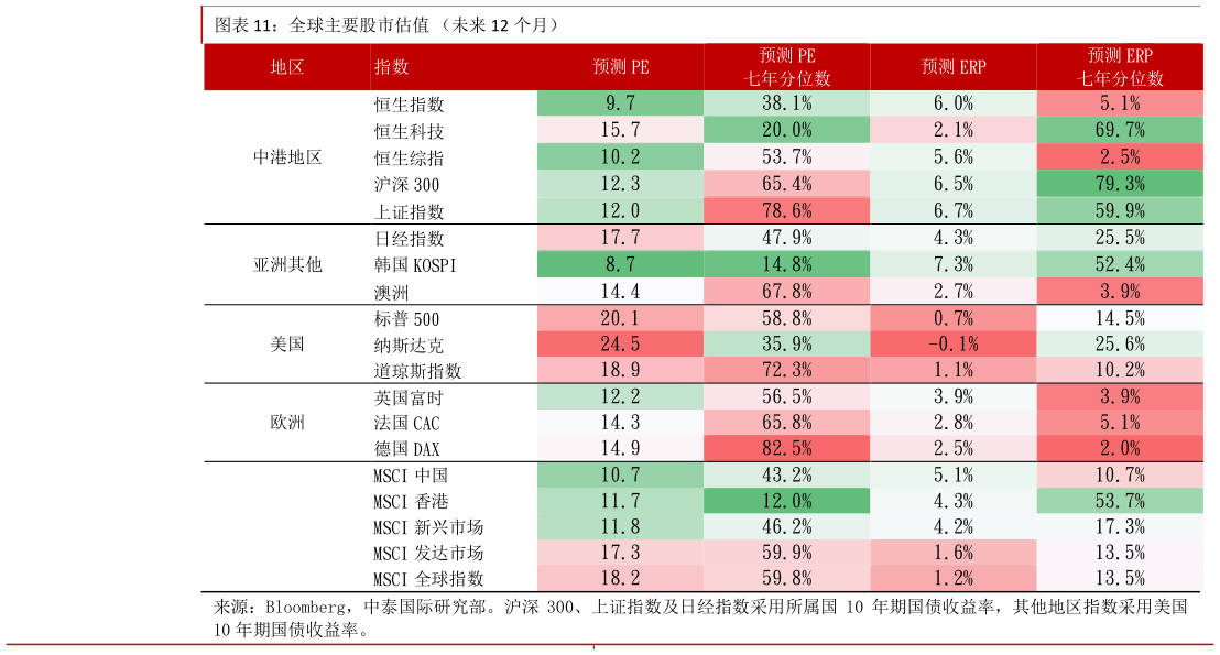 我想了解一下全球主要股市估值 （未来 12 个月）