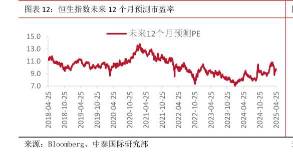 怎样理解恒生指数未来 12 个月预测市盈率