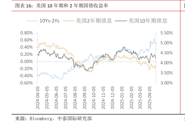 你知道美国 10 年期和 2 年期国债收益率