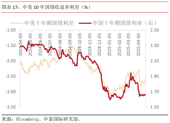 我想了解一下中美 10 年国债收益率利差（%）