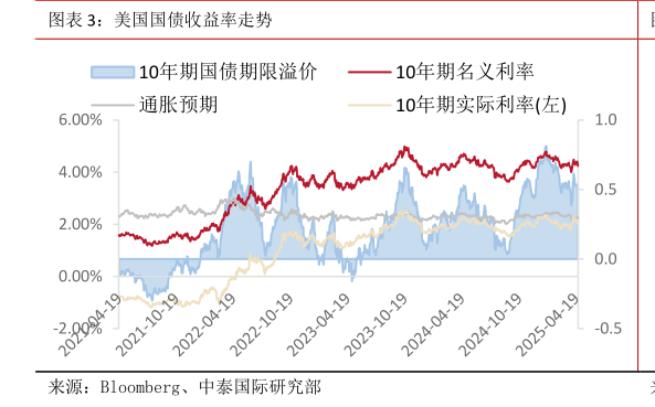 如何才能美国国债收益率走势
