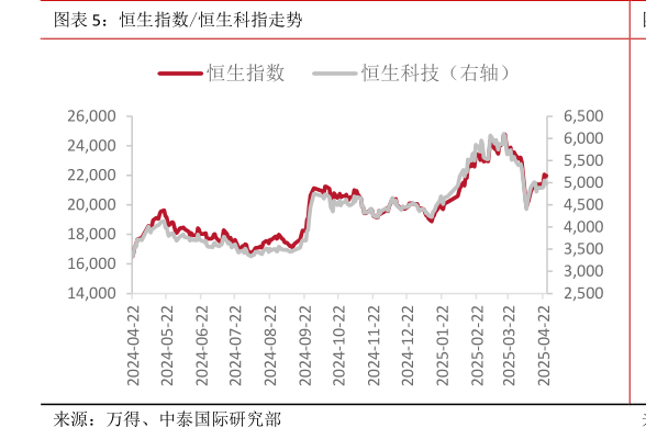 咨询下各位恒生指数恒生科指走势