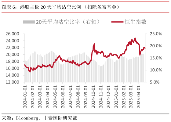想关注一下港股主板 20 天平均沽空比例 （扣除盈富基金）