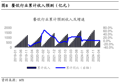 你知道餐饮行业累计收入预测(亿元)?