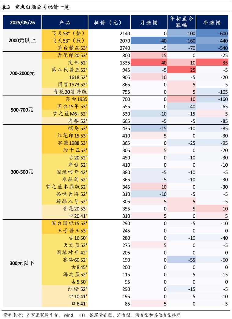 想问下各位网友重点白酒公司批价一览?