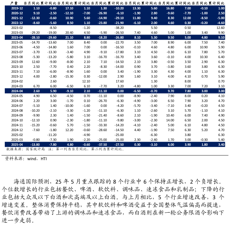 想问下各位网友主要消费品产量同比数据(%)?