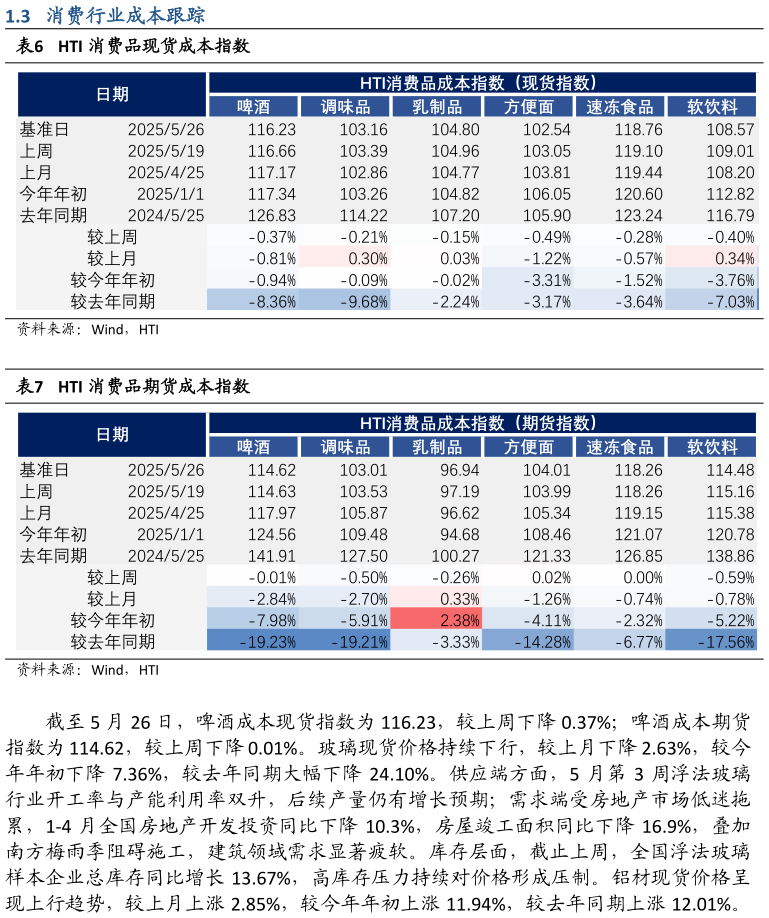请问一下HTI 消费品现货成本指数 HTI 消费品期货成本指数?