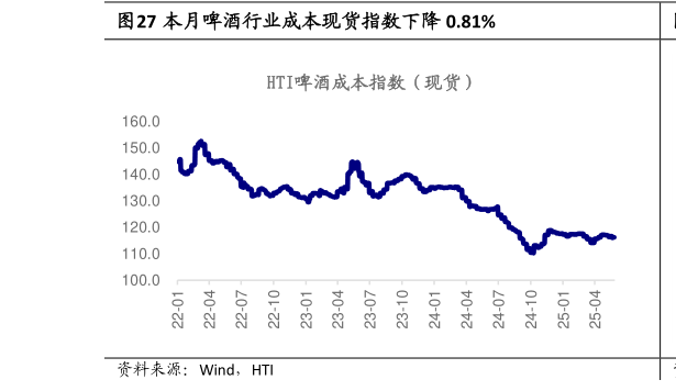 想关注一下本月啤酒行业成本现货指数下降 0.81%?