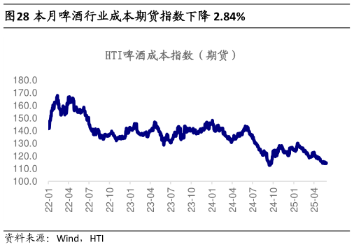 如何看待本月啤酒行业成本期货指数下降 2.84%?