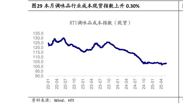 如何了解本月调味品行业成本现货指数上升 0.30%?