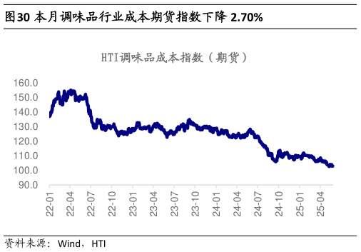 咨询下各位本月调味品行业成本期货指数下降 2.70%?