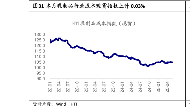 我想了解一下本月乳制品行业成本现货指数上升 0.03%?