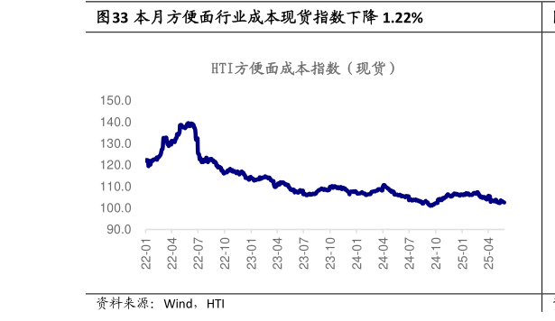 谁知道本月方便面行业成本现货指数下降 1.22%?