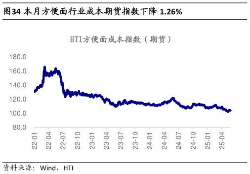 咨询下各位本月方便面行业成本期货指数下降 1.26%?