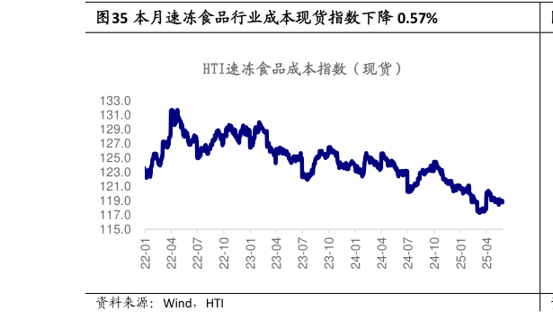 我想了解一下本月速冻食品行业成本现货指数下降 0.57%?