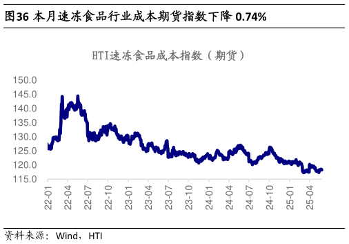 谁能回答本月速冻食品行业成本期货指数下降 0.74%?